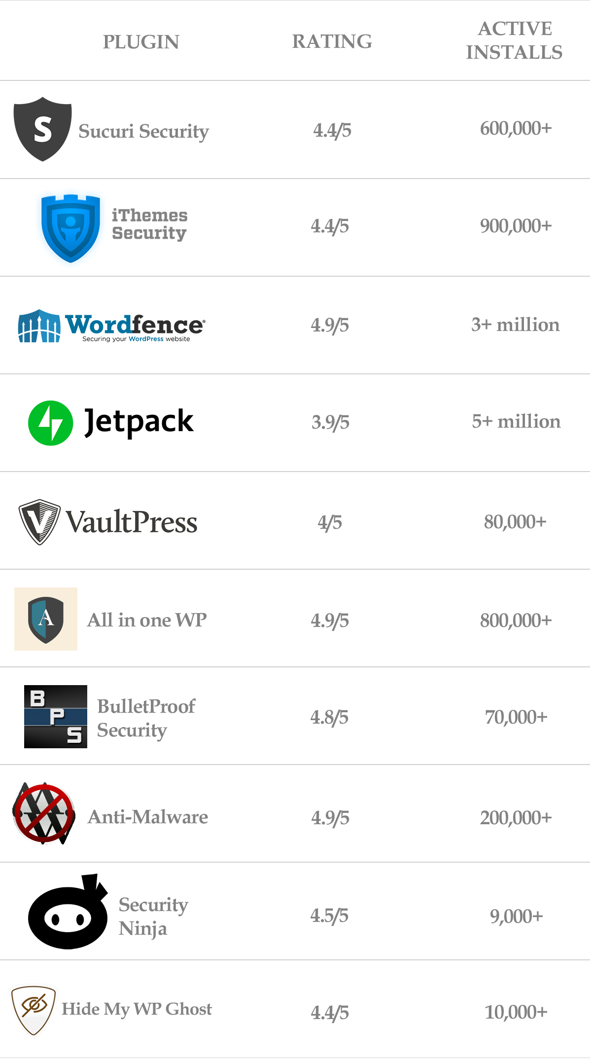 Best WordPress Security Plugins to Protect Your Website from Harm